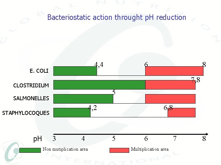 Bacteriostatic action throught p. H reduction 4, 4 E. COLI 8 7, 8 CLOSTRIDIUM