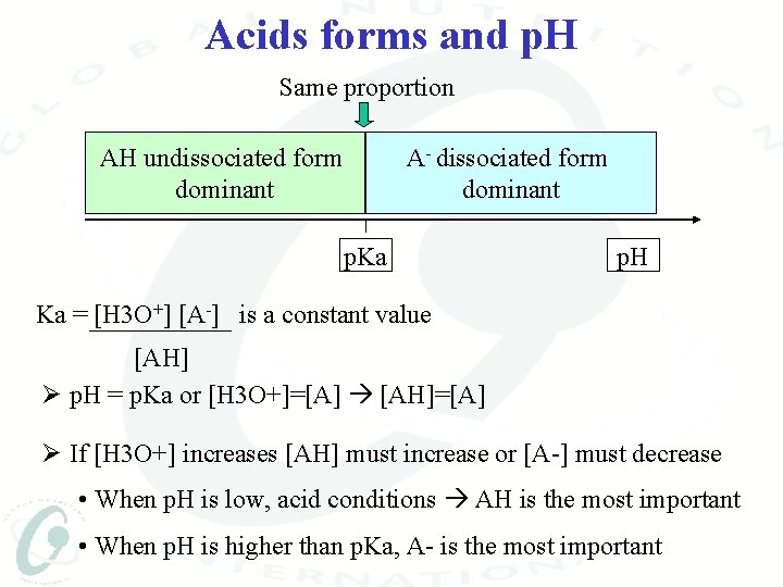 Acids forms and p. H Same proportion AH undissociated form dominant A- dissociated form
