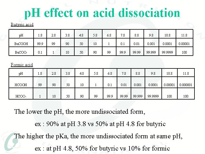 p. H effect on acid dissociation Butyric acid p. H 1. 8 2. 8