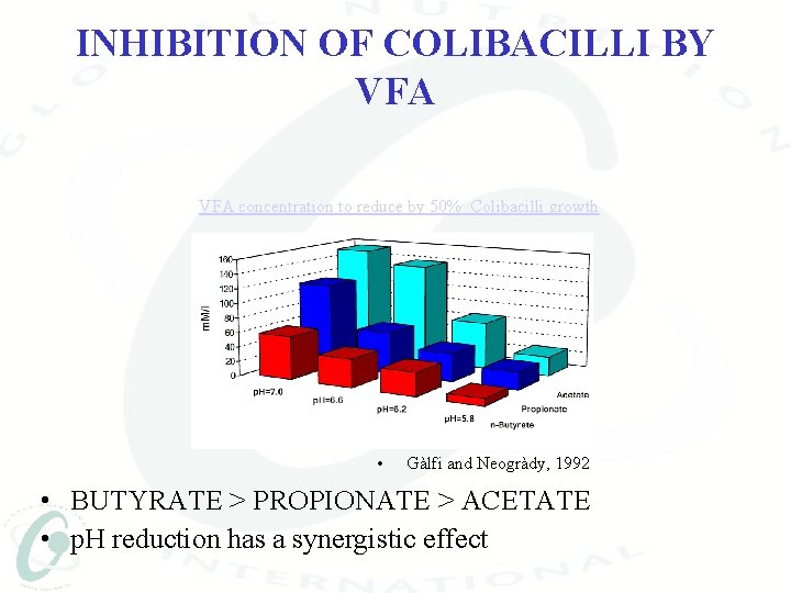 INHIBITION OF COLIBACILLI BY VFA concentration to reduce by 50% Colibacilli growth • Gàlfi