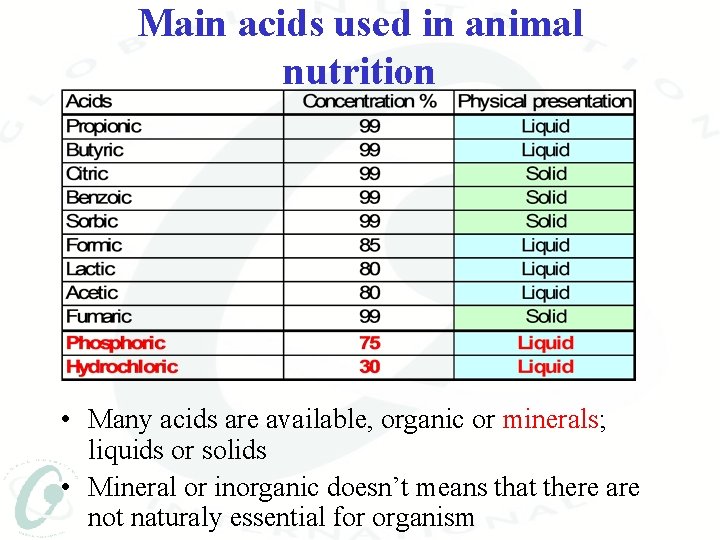 Main acids used in animal nutrition • Many acids are available, organic or minerals;