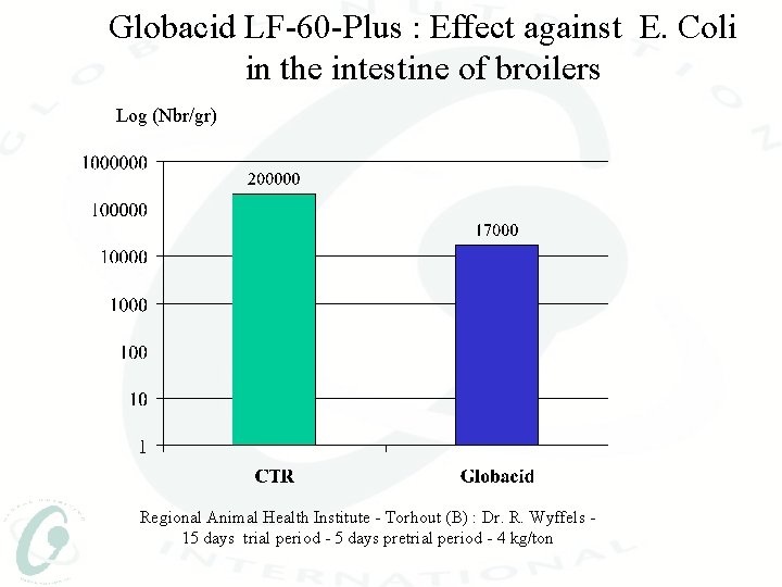 Globacid LF-60 -Plus : Effect against E. Coli in the intestine of broilers Log