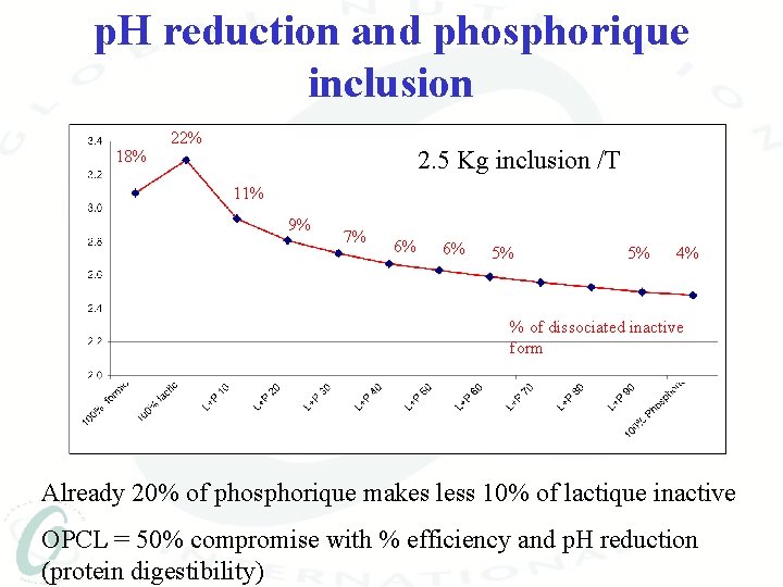 p. H reduction and phosphorique inclusion 18% 22% 2. 5 Kg inclusion /T 11%