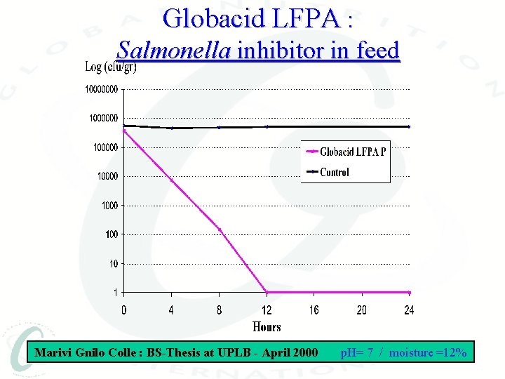Globacid LFPA : Salmonella inhibitor in feed Marivi Gnilo Colle : BS-Thesis at UPLB