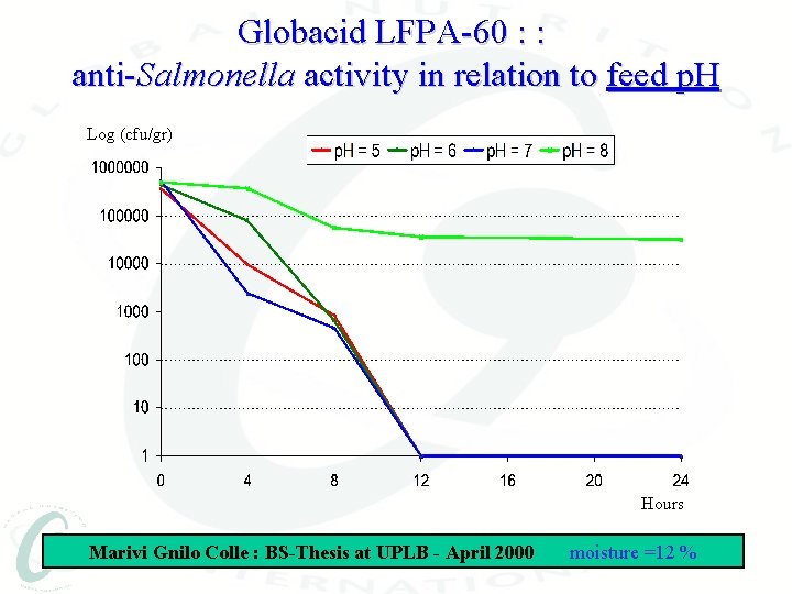 Globacid LFPA-60 : : anti-Salmonella activity in relation to feed p. H Log (cfu/gr)