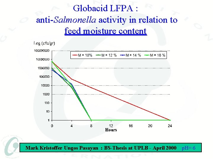 Globacid LFPA : anti-Salmonella activity in relation to feed moisture content Mark Kristoffer Ungos