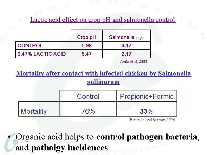 Lactic acid effect on crop p. H and salmonella control Crop p. H Salmonella