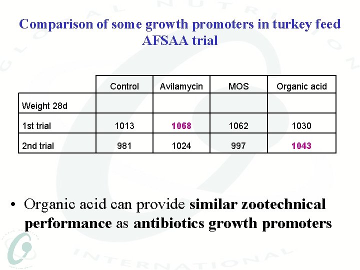 Comparison of some growth promoters in turkey feed AFSAA trial Control Avilamycin MOS Organic