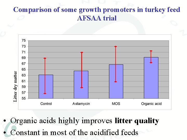 Litter dry matter Comparison of some growth promoters in turkey feed AFSAA trial •