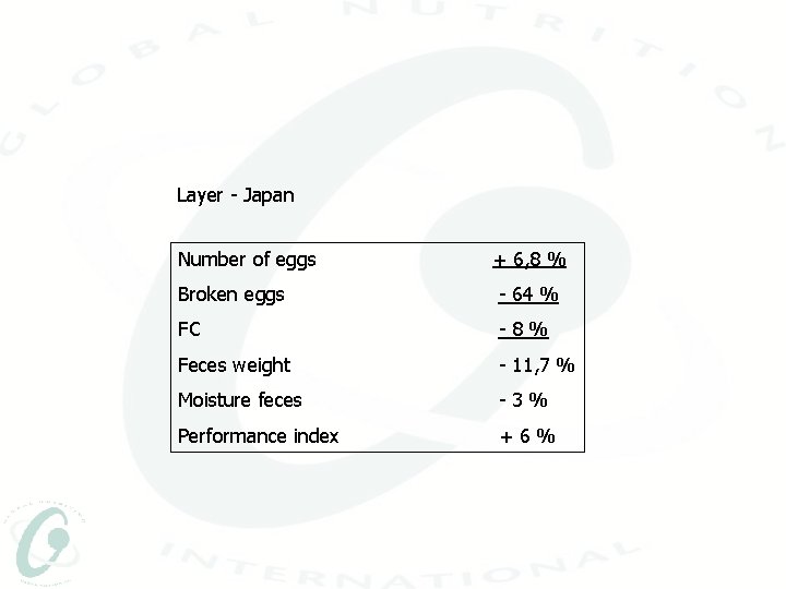 Layer - Japan Number of eggs + 6, 8 % Broken eggs - 64