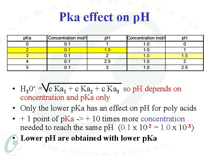 Pka effect on p. H • H 30+ = c Ka 1 + c