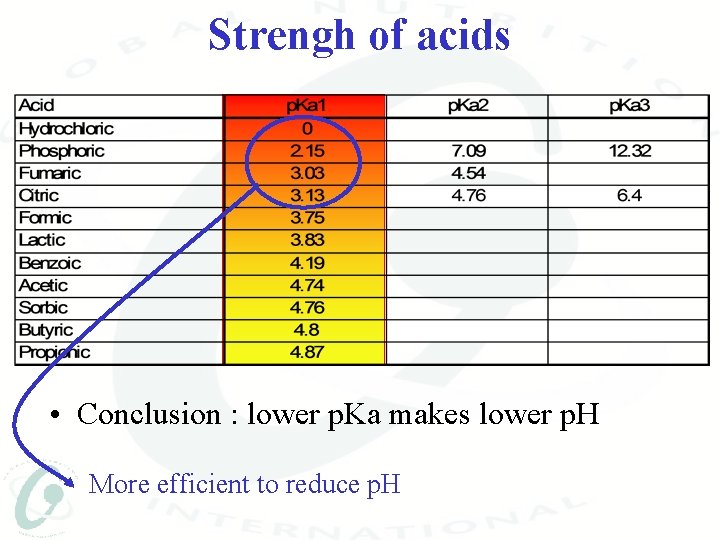 Strengh of acids • Conclusion : lower p. Ka makes lower p. H More