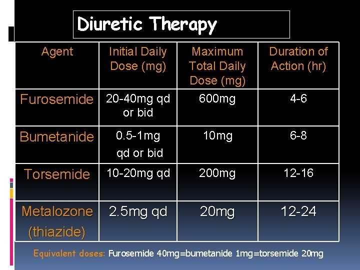 Diuretic Therapy Agent Initial Daily Dose (mg) Furosemide 20 -40 mg qd Maximum Total