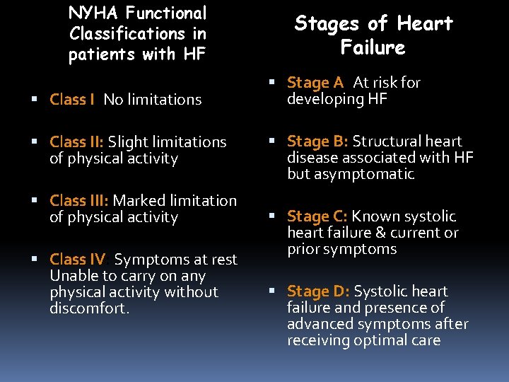 NYHA Functional Classifications in patients with HF Class I: No limitations Class II: Slight