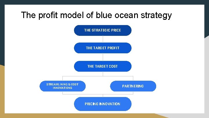 The profit model of blue ocean strategy THE STRATEGIC PRICE THE TARGET PROFIT THE
