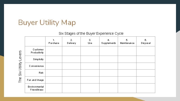 Buyer Utility Map Six Stages of the Buyer Experience Cycle The Six Utility Levers