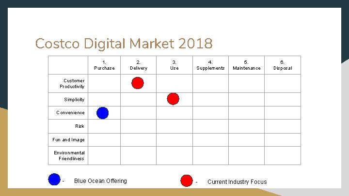 Costco Digital Market 2018 1. Purchase 2. Delivery 3. Use 4. Supplements 5. Maintenance