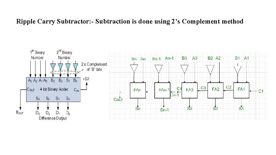 Ripple Carry Subtractor: - Subtraction is done using 2’s Complement method Ripple Carry Subtractor: - Subtraction is done using 2’s Complement method