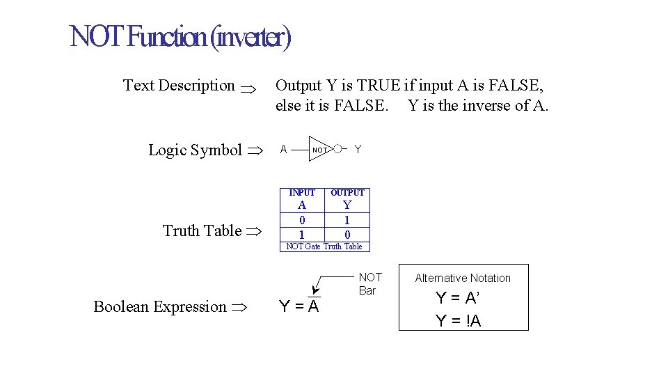 NOT Function (inverter) Text Description Logic Symbol Truth Table Output Y is TRUE if NOT Function (inverter) Text Description Logic Symbol Truth Table Output Y is TRUE if