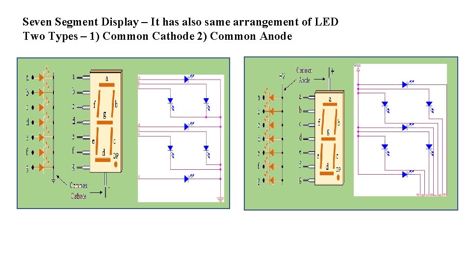 Seven Segment Display – It has also same arrangement of LED Two Types – Seven Segment Display – It has also same arrangement of LED Two Types –