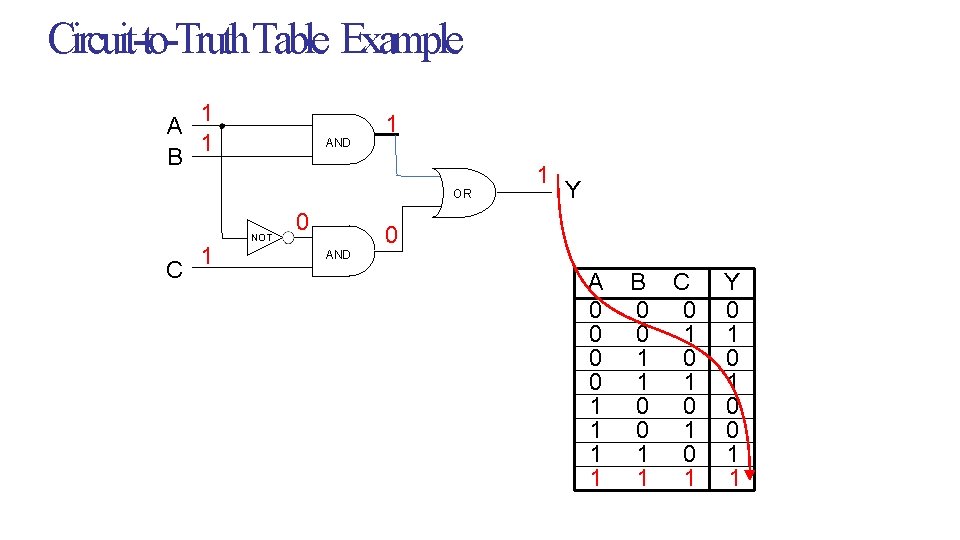 Circuit-to-Truth Table Example 1 A 1 B AND 1 OR C 1 NOT 0 Circuit-to-Truth Table Example 1 A 1 B AND 1 OR C 1 NOT 0