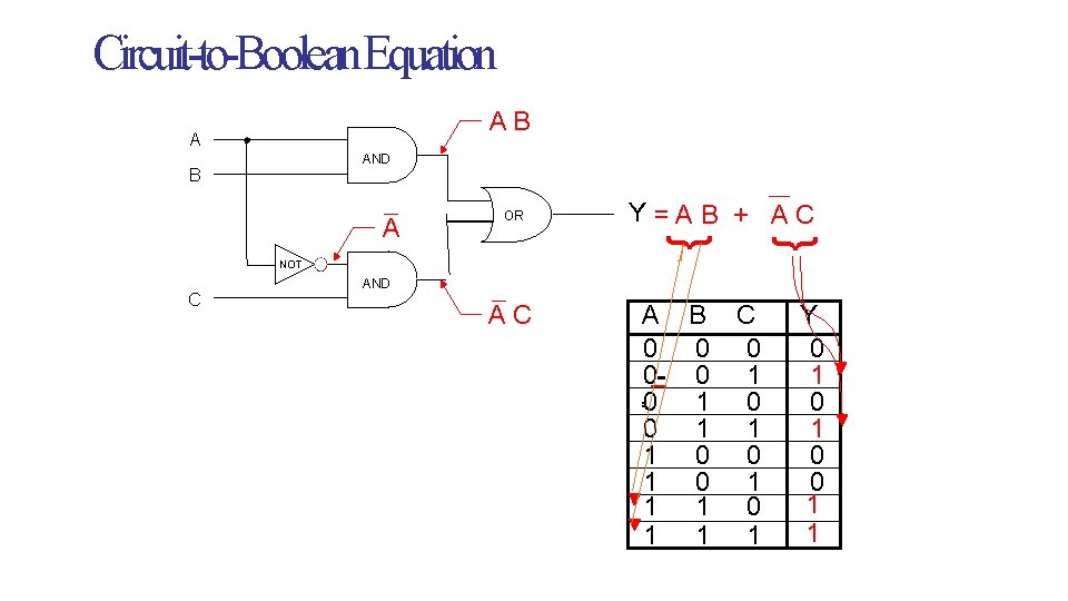 Circuit-to-Boolean Equation AB A AND B OR Y=AB + AC } } A NOT Circuit-to-Boolean Equation AB A AND B OR Y=AB + AC } } A NOT