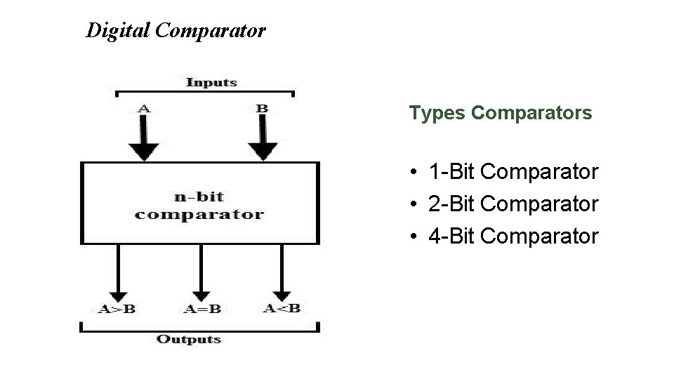 Digital Comparator Types Comparators • 1 -Bit Comparator • 2 -Bit Comparator • 4 Digital Comparator Types Comparators • 1 -Bit Comparator • 2 -Bit Comparator • 4
