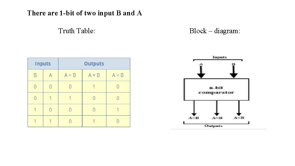 There are 1 -bit of two input B and A Truth Table: Block – There are 1 -bit of two input B and A Truth Table: Block –