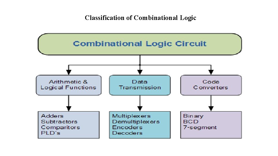 Classification of Combinational Logic Classification of Combinational Logic