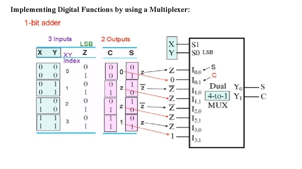 Implementing Digital Functions by using a Multiplexer: Implementing Digital Functions by using a Multiplexer: