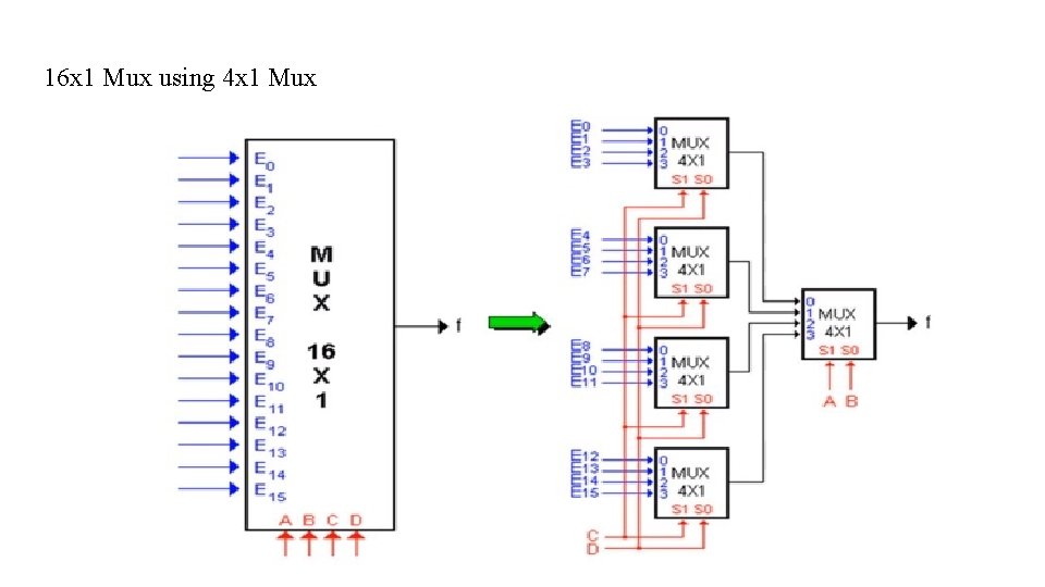 16 x 1 Mux using 4 x 1 Mux 16 x 1 Mux using 4 x 1 Mux