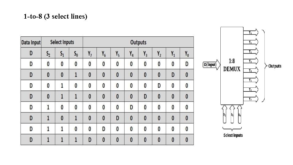 1 -to-8 (3 select lines) 1 -to-8 (3 select lines)