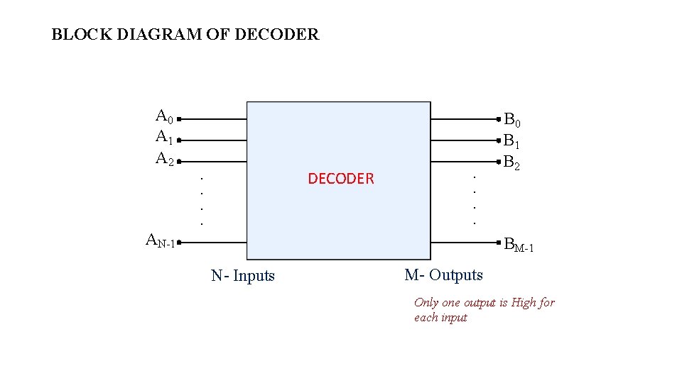 BLOCK DIAGRAM OF DECODER A 0 A 1 A 2 . . DECODER . BLOCK DIAGRAM OF DECODER A 0 A 1 A 2 . . DECODER .