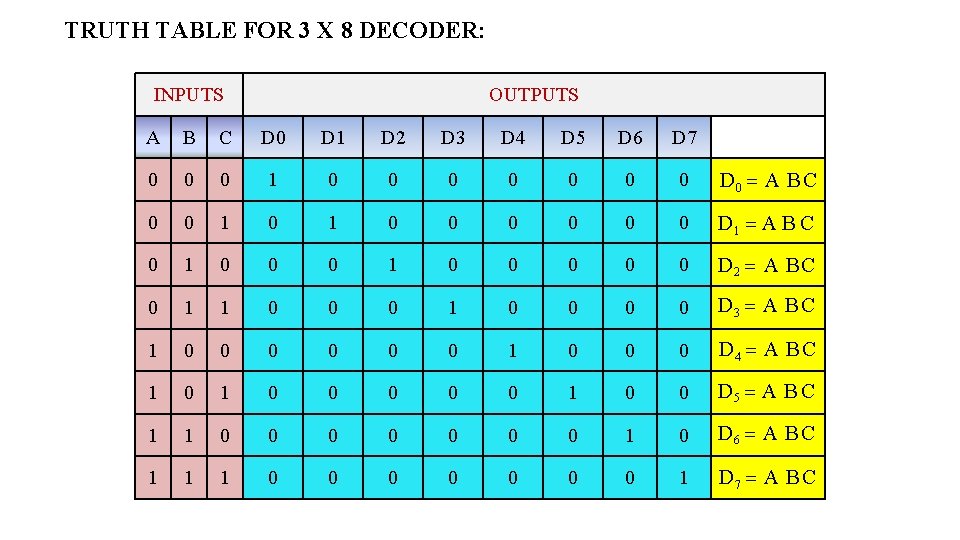 TRUTH TABLE FOR 3 X 8 DECODER: INPUTS OUTPUTS A B C D 0 TRUTH TABLE FOR 3 X 8 DECODER: INPUTS OUTPUTS A B C D 0