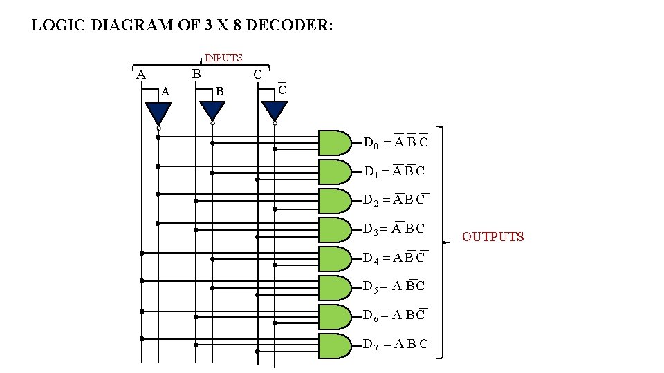 LOGIC DIAGRAM OF 3 X 8 DECODER: INPUTS B A A C B C LOGIC DIAGRAM OF 3 X 8 DECODER: INPUTS B A A C B C