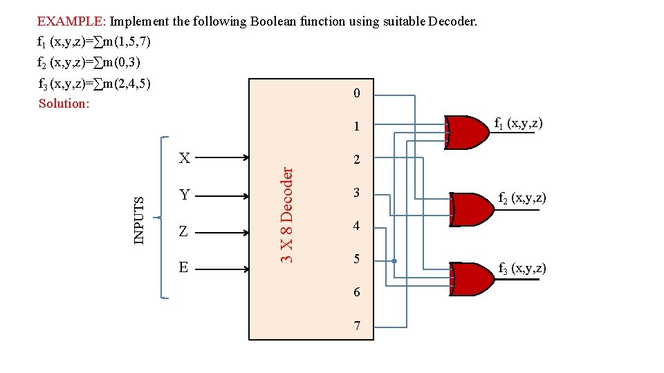 EXAMPLE: Implement the following Boolean function using suitable Decoder. f 1 (x, y, z)=∑m(1, EXAMPLE: Implement the following Boolean function using suitable Decoder. f 1 (x, y, z)=∑m(1,