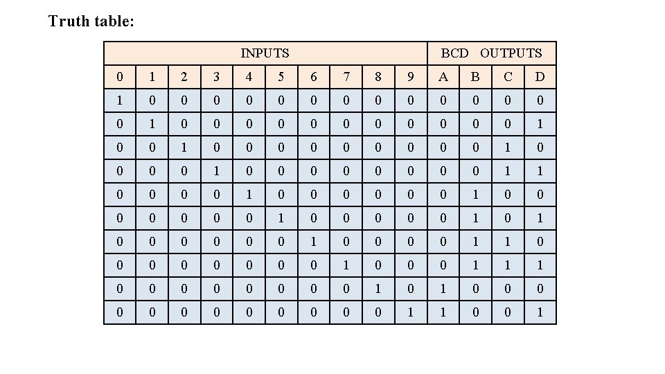 Truth table: INPUTS BCD OUTPUTS 0 1 2 3 4 5 6 7 8 Truth table: INPUTS BCD OUTPUTS 0 1 2 3 4 5 6 7 8