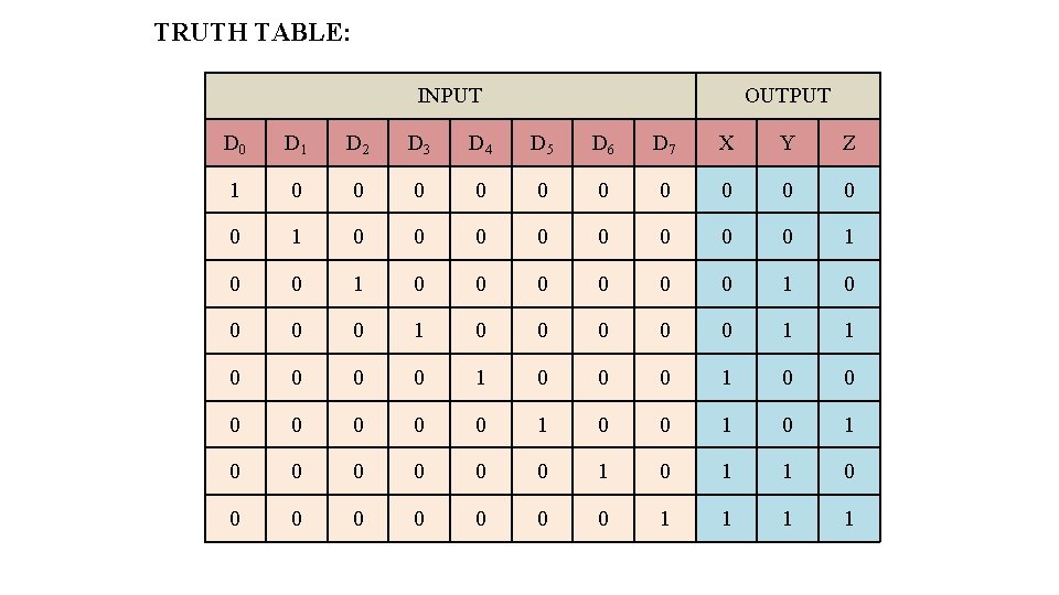 TRUTH TABLE: INPUT OUTPUT D 0 D 1 D 2 D 3 D 4 TRUTH TABLE: INPUT OUTPUT D 0 D 1 D 2 D 3 D 4