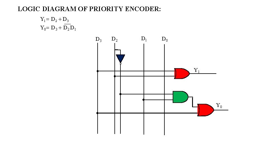 LOGIC DIAGRAM OF PRIORITY ENCODER: Y 1 D 2 D 3 Y 0 D LOGIC DIAGRAM OF PRIORITY ENCODER: Y 1 D 2 D 3 Y 0 D