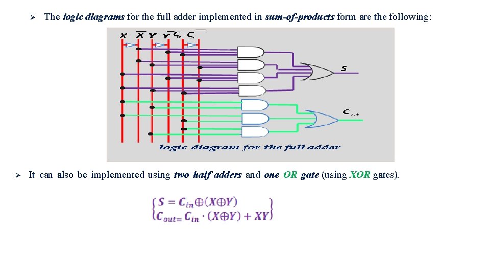 The logic diagrams for the full adder implemented in sum-of-products form are the The logic diagrams for the full adder implemented in sum-of-products form are the