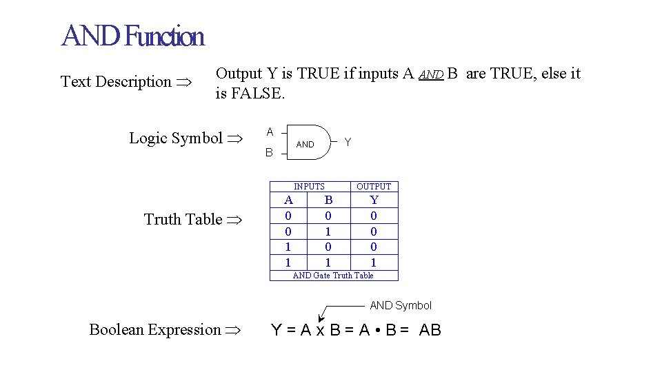 AND Function Text Description Output Y is TRUE if inputs A AND B are AND Function Text Description Output Y is TRUE if inputs A AND B are