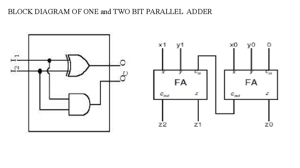 BLOCK DIAGRAM OF ONE and TWO BIT PARALLEL ADDER BLOCK DIAGRAM OF ONE and TWO BIT PARALLEL ADDER