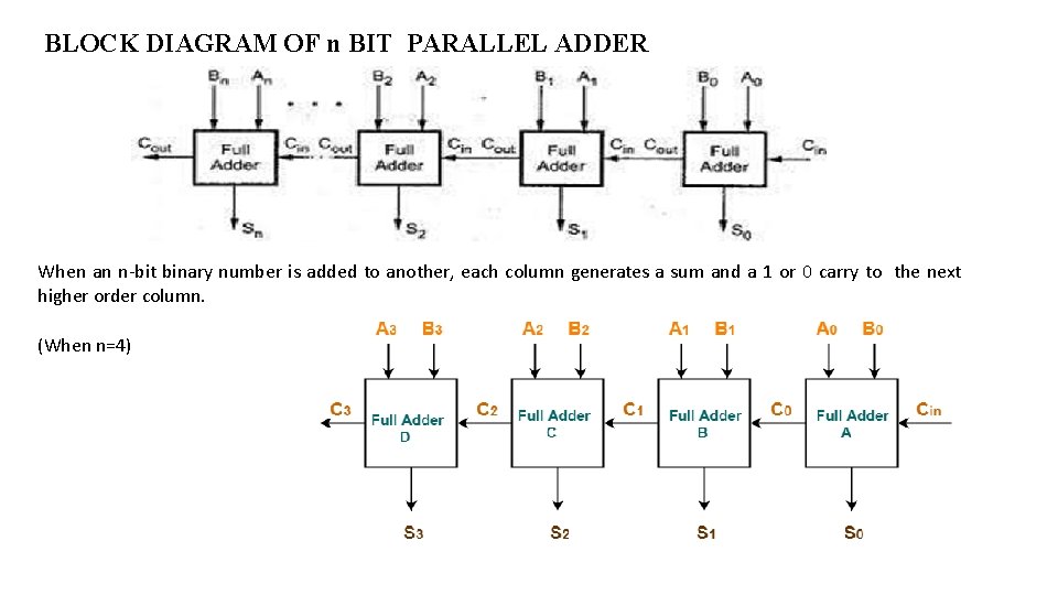 BLOCK DIAGRAM OF n BIT PARALLEL ADDER When an n-bit binary number is added BLOCK DIAGRAM OF n BIT PARALLEL ADDER When an n-bit binary number is added