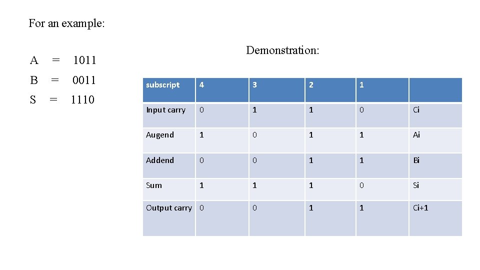 For an example: A = 1011 B = 0011 S = 1110 Demonstration: subscript For an example: A = 1011 B = 0011 S = 1110 Demonstration: subscript