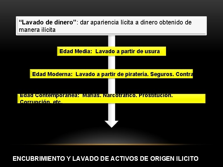 “Lavado de dinero”: dar apariencia lícita a dinero obtenido de manera ilícita Edad Media: