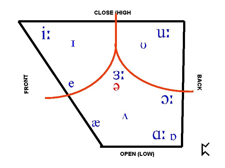 BACK F RO NT CLOSE (HIGH OPEN (LOW) 