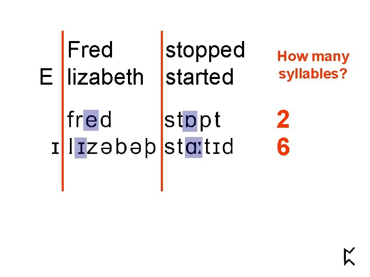 Fred stopped E lizabeth started How many syllables? 2 6 