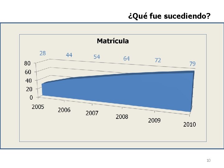 ¿Qué fue sucediendo? 10 