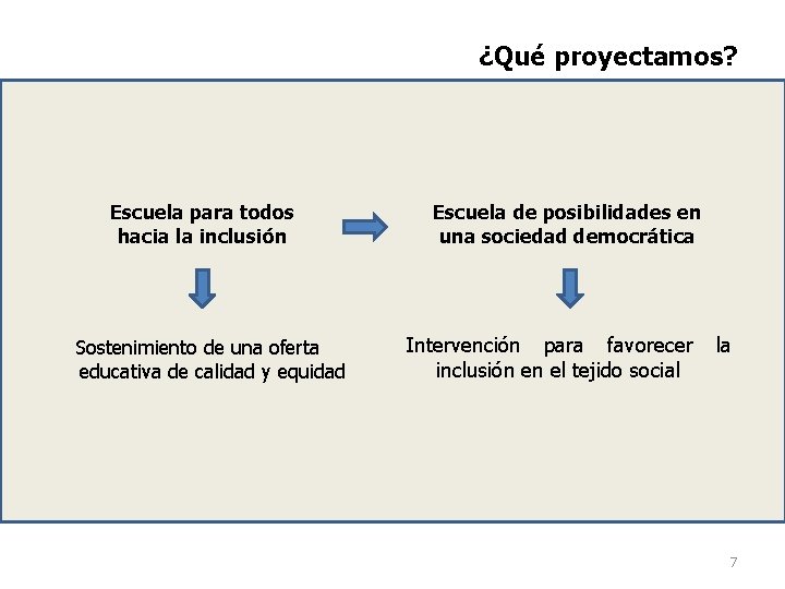 ¿Qué proyectamos? Escuela para todos hacia la inclusión Sostenimiento de una oferta educativa de