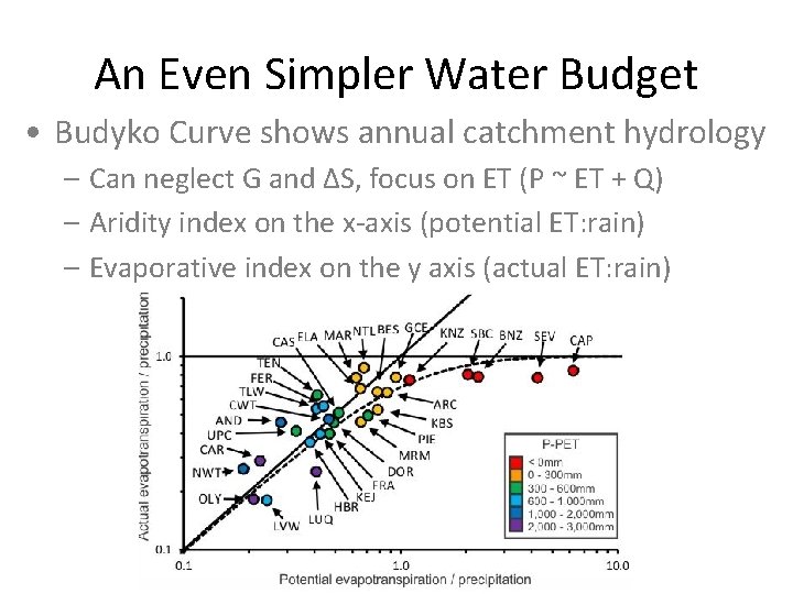 An Even Simpler Water Budget • Budyko Curve shows annual catchment hydrology – Can